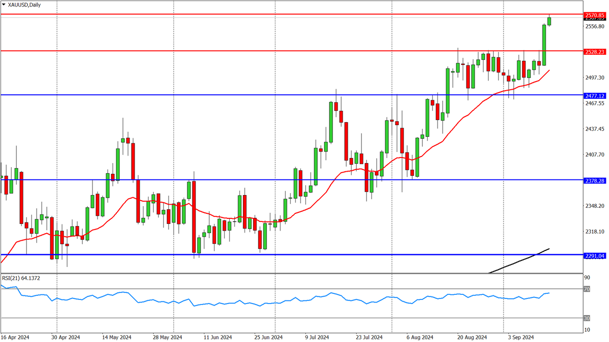 Золото (XAU/USD), дневной график