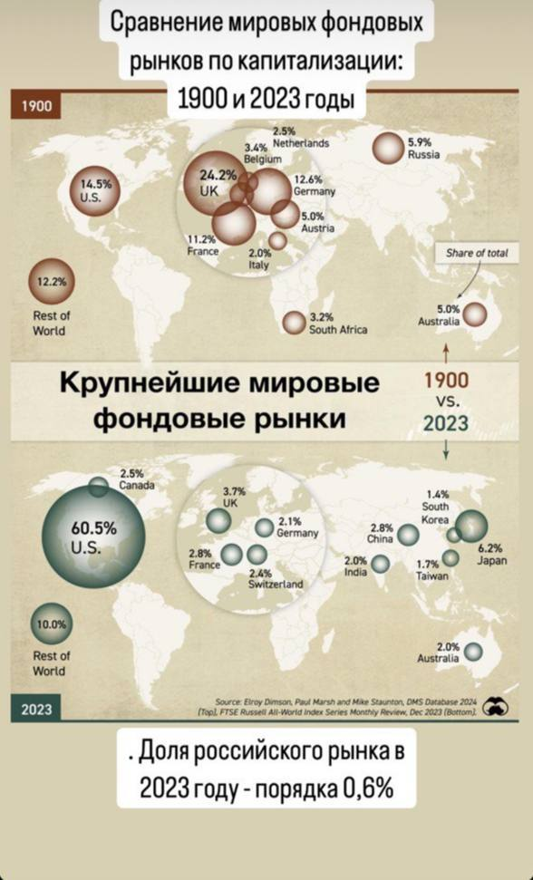 Сравнение мировых фондовых рынков по капитализации. 1900 и 2023 года