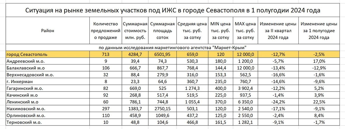 Ценовые тенденции на рынке земельных участков под индивидуальное жилищное строительство в Севастополе в первом полугодии 2024 года