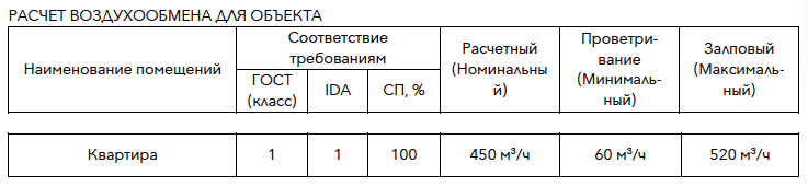 ГОСТ (класс 1) - до 400 ppm. IDA 1 - очень хорошее качество воздуха по классификатор
у EN13779 (IPH). СП 60.13330.2020 - 100% соответствие требованиям.