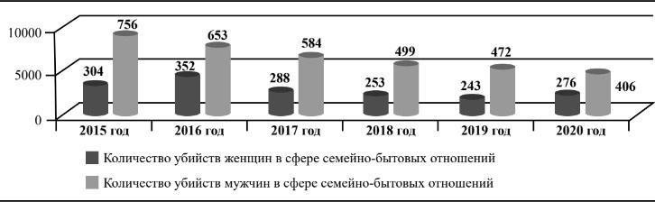 График: Вестник Московского университета МВД России No 1 / 2022 "Убийства в семье"