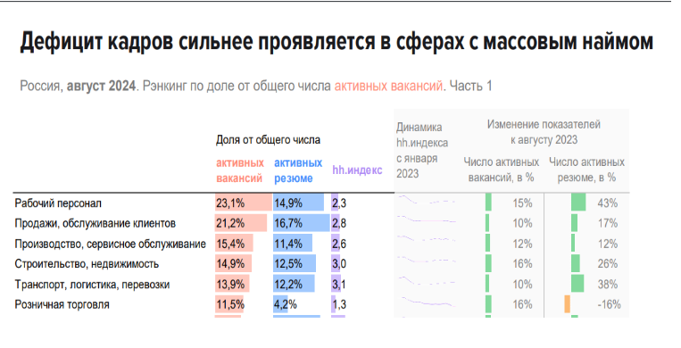 Данные hh.ru за август 2024