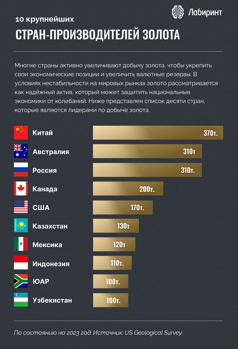 10 крупнейних стран-производителей золота по состоянию на 2023 год. Источник: US Geological Survey.