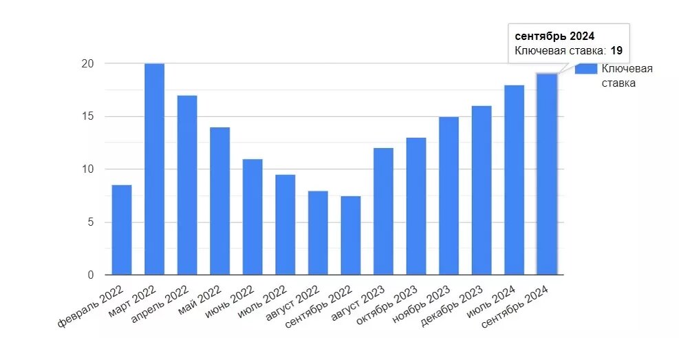 Фото: 1MI. Как менялась ключевая ставка с начала 2022 года — данные ЦБ РФ