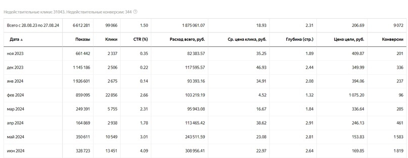 Результаты клиента до сотрудничества