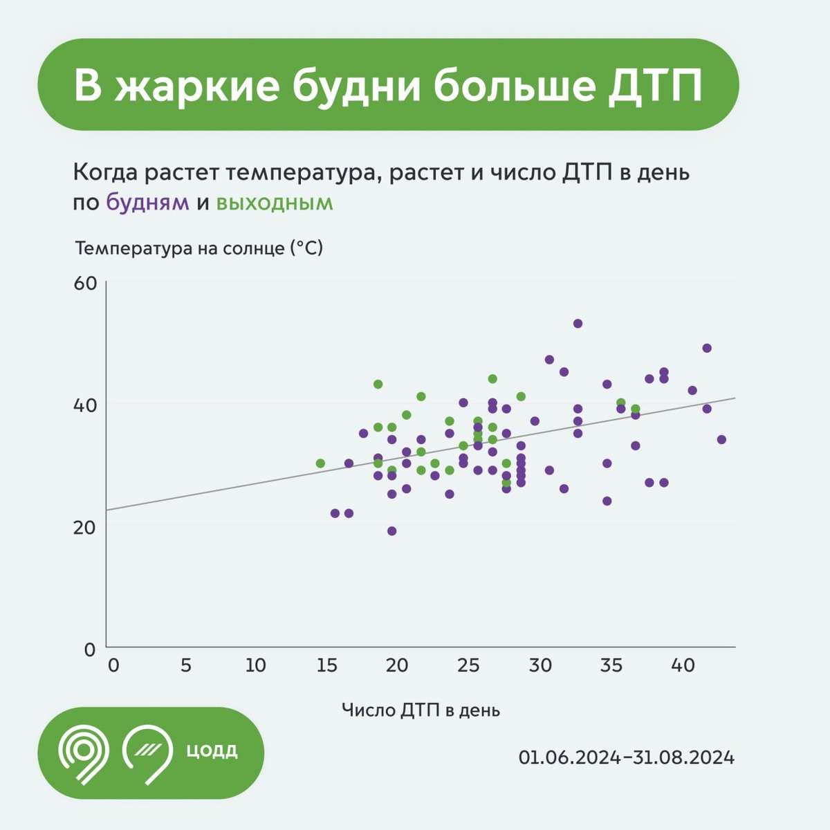 Статистику по количеству ДТП в зависимости от дневной температуры на солнце приводят эксперты Центра организации дорожного движения (ЦОДД).