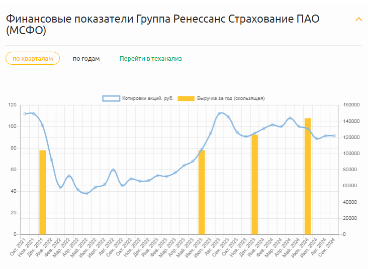 Динамика выручки и котировок акции с 2021 по 2024 г.г.