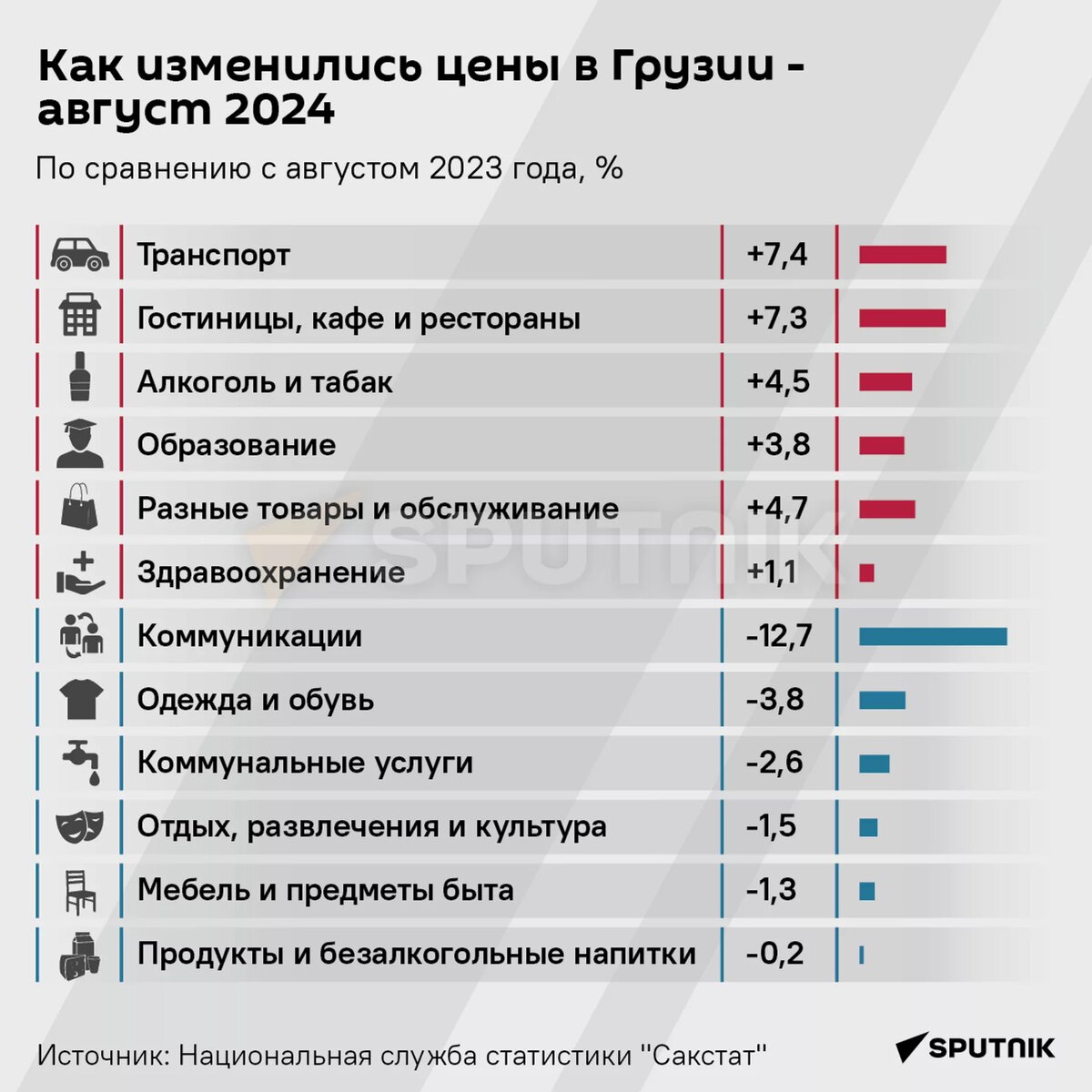 Как изменились цены в Грузии - август 2024 © Sputnik