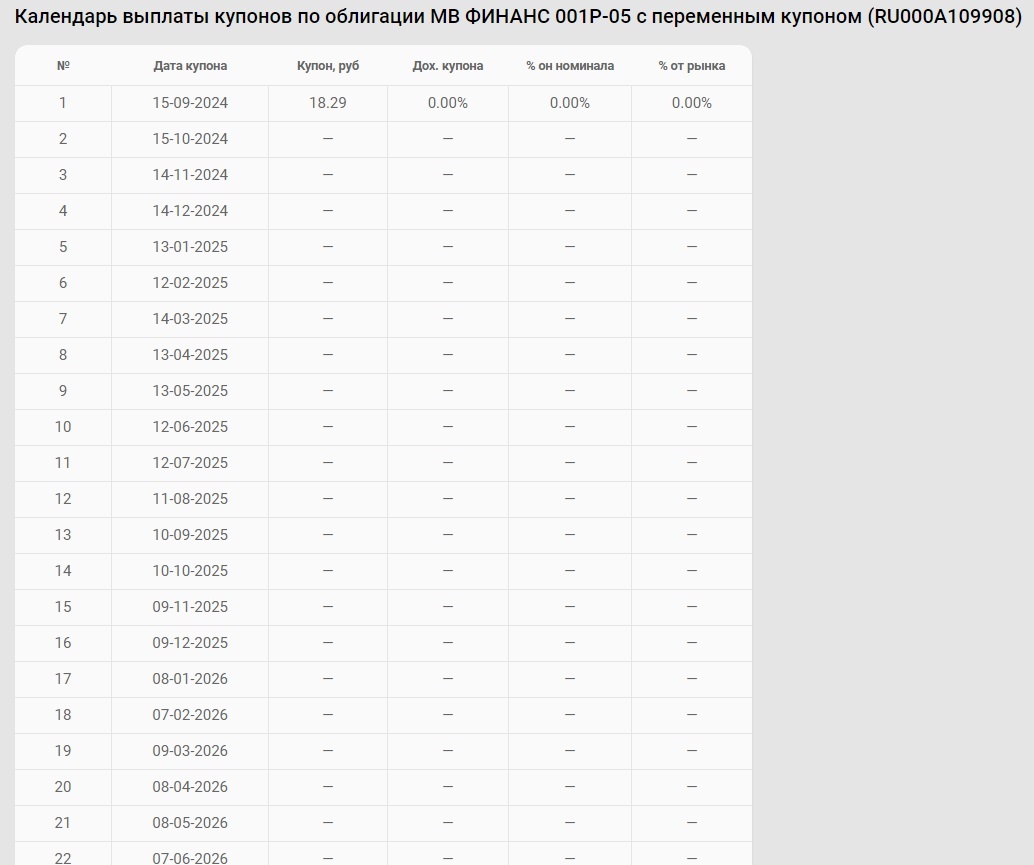 Выплаты $RU000A109908 МВ ФИНАНС 001Р-05