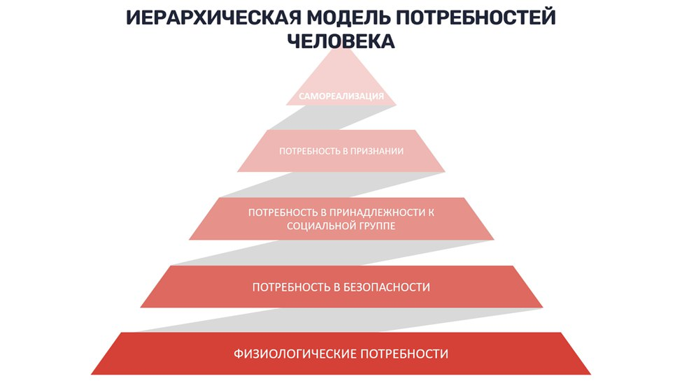 Иерархическая модель потребностей сотрудников