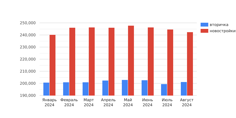 Динамика изменений цен на квартиры в Санкт-Петербурге (руб./кв.м): 