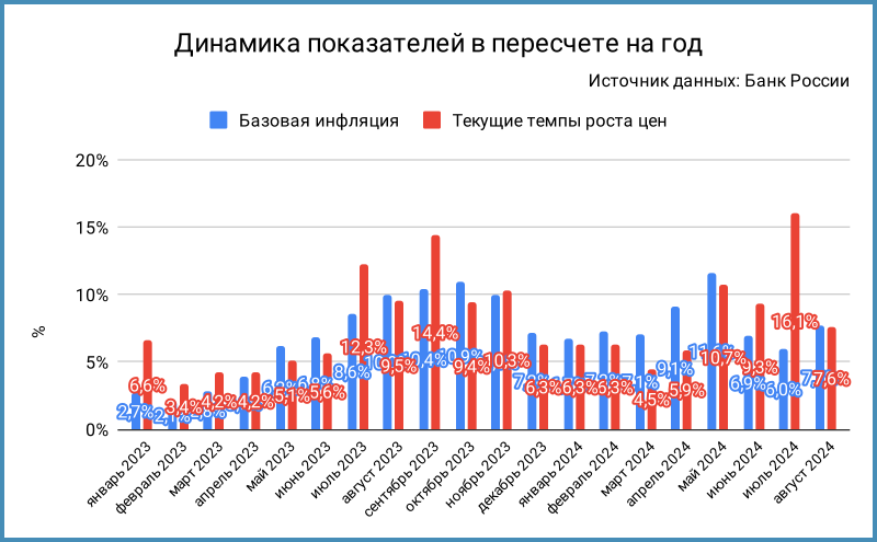 Динамика базовой инфляции и текущих темпов роста цен.