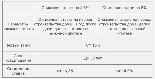 Эта программа различается сроками льготного периода