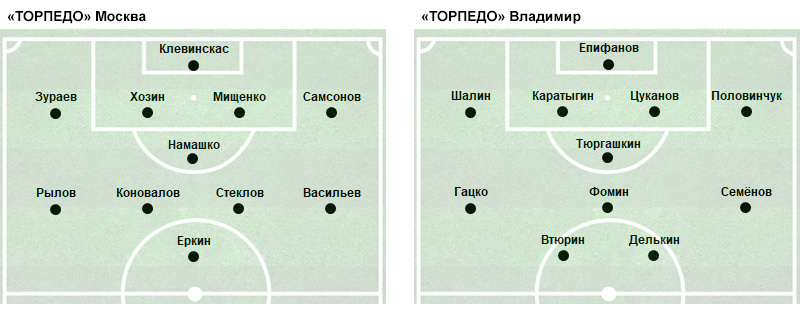 
С 59-й минуты вышедший на замену Положани стал играть на позиции Стеклова, а Стеклов оттянулся на место опорного полузащитника.
На 64-й минуте вышедший на замену Петров стал играть в полузащите слева, а Семенов перешел на правый фланг.
На 70-й минуте Макиев заменил Семенова по позиции, но с 81-й минуте отодвинулся в центр средней линии, а заменивший Фомина Зимарев стал играть ближе к правому флангу.