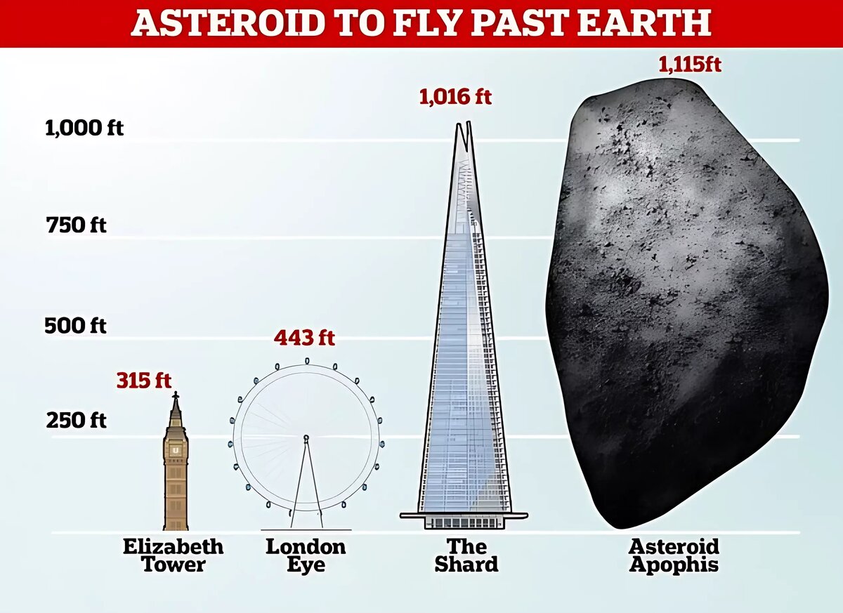 Фото: Daily Mail. Астероид, согласно расчетам ученых, в высоту составляет около 340 м