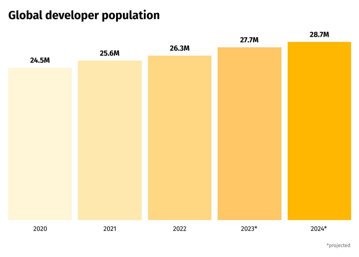 https://www.griddynamics.com/blog/number-software-developers-world