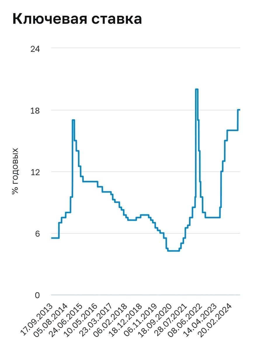Динамика ключевой ставки. Источник - https://cbr.ru/hd_base/KeyRate/