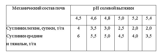 Механический состав почв