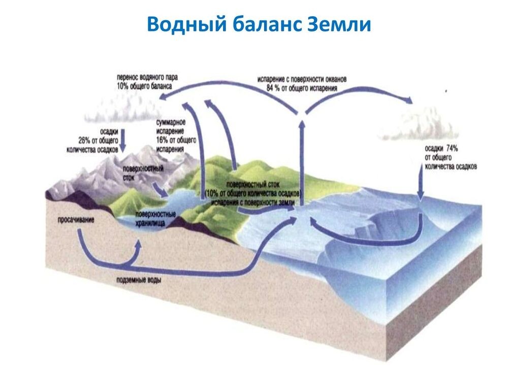 Водный баланс