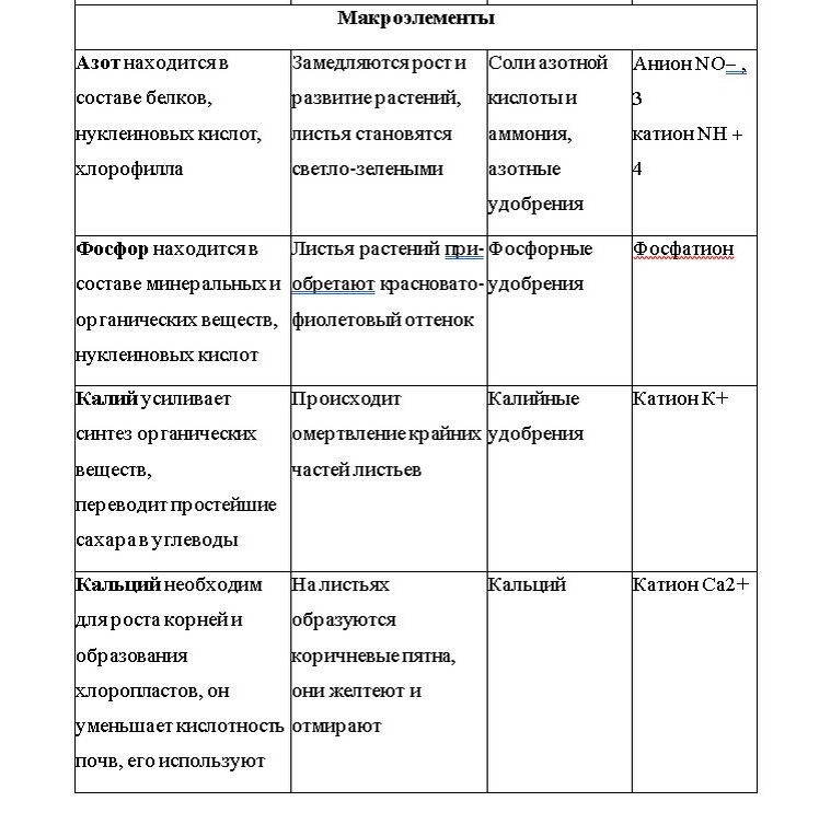 Почвенные элементы питания необходимые для роста растений