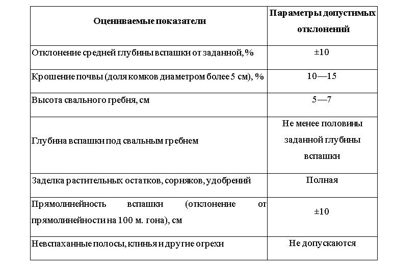 Качество вспашки оценивают по следующим показателям