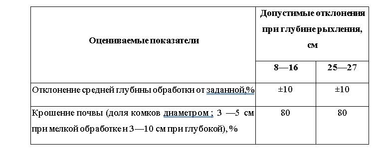 Качество плоскорезной обработки оценивать