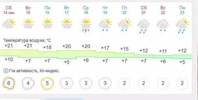     Источник: Гисметео