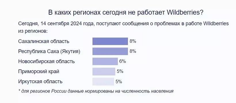     Источник: downdetector.su