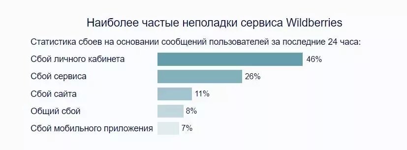     Источник: downdetector.su