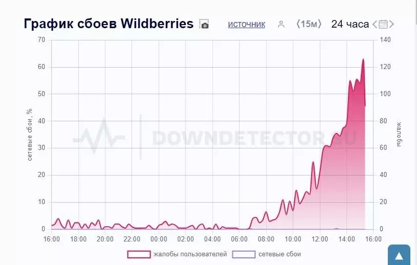     Источник: downdetector.su