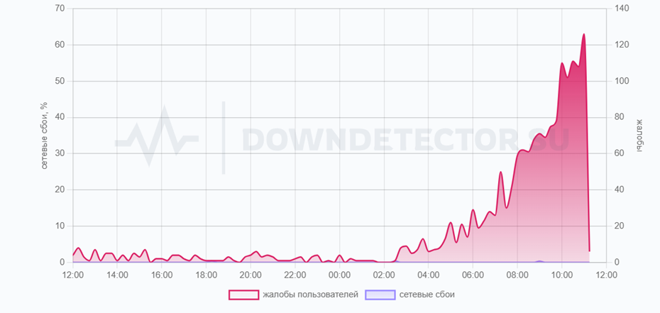    График сбоев Wildberries. Автор фото: Downdetector