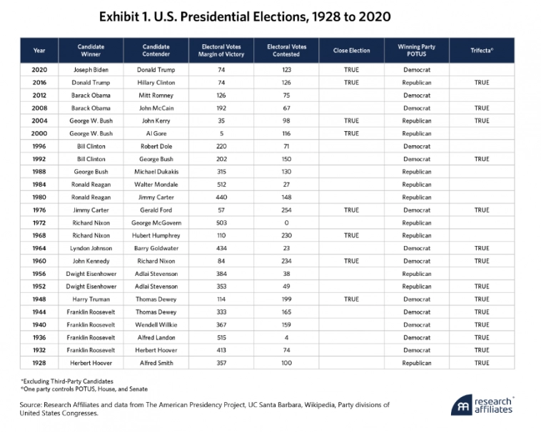 Президентские выборы в США с 1928 по 2020 год.