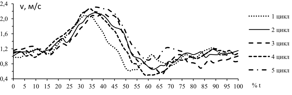 Рисунок 1 – Динамика ВЦС в пяти последовательных циклах плавания брассом (испытуемый СК, мсмк)