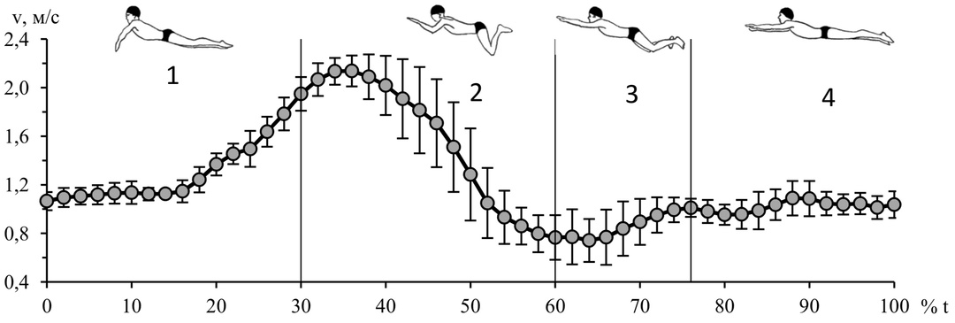 Плавание. Внутрицикловая скорость.