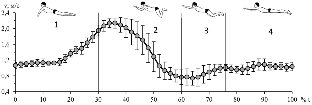 Рисунок 2 – Средние значения и SD ВЦС, рассчитанные по пяти циклам плавания брассом (испытуемый СК, мсмк) 