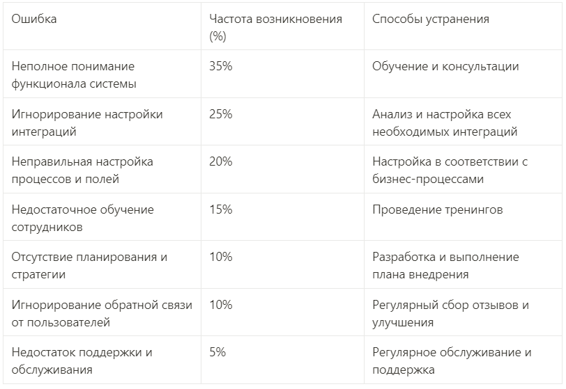 Таблица: Частота ошибок при внедрении amoCRM и способы их устранения