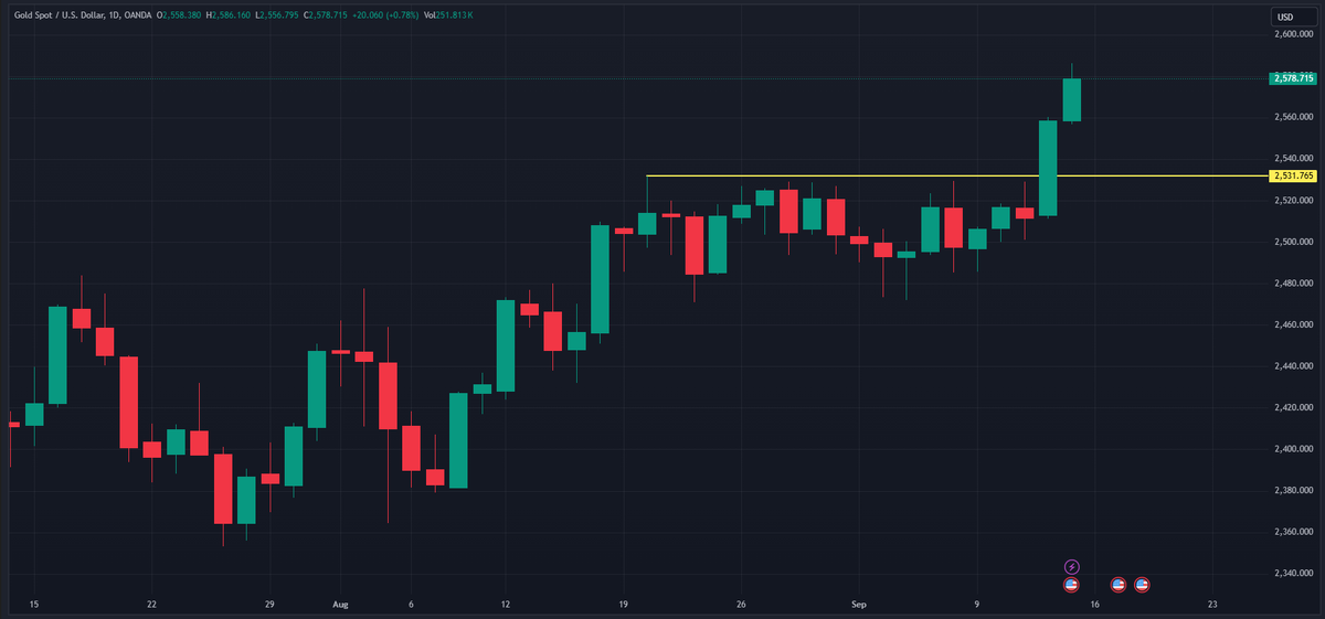 график фьючерса на золото (GC), источник tradingview.com 
