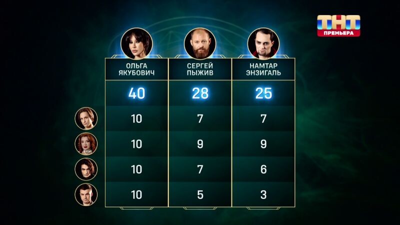    Результы голосования после первого испытания. Фото: кадр из шоу «Экстрасенсы. Реванш»