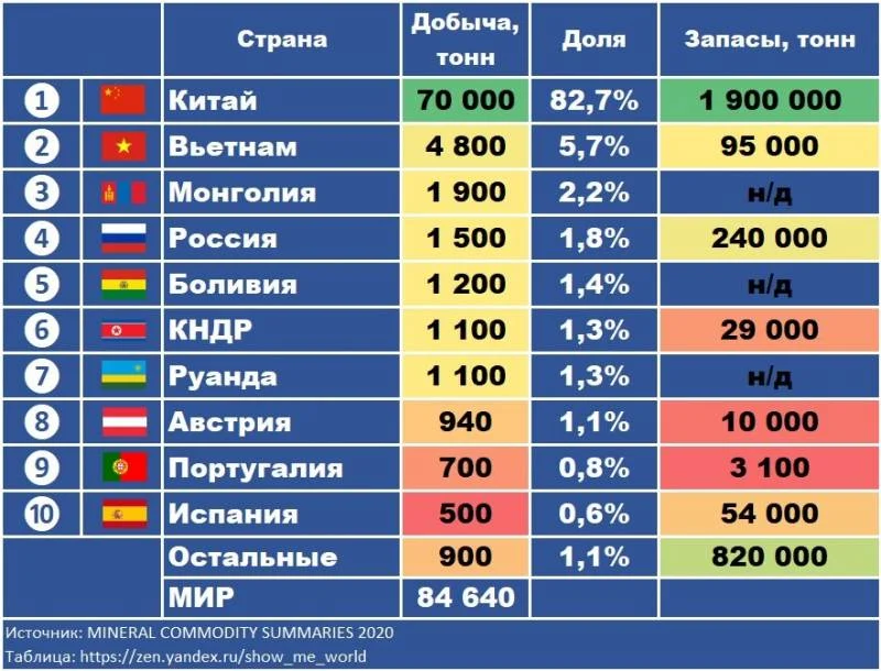 данные по добыче и запасам вольфрама