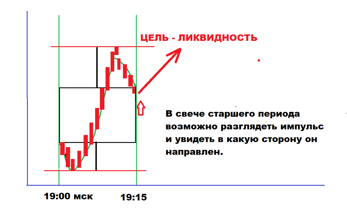 На данной картинке стоит ждать рост в промежутке времени от 19:15 до 19:19 