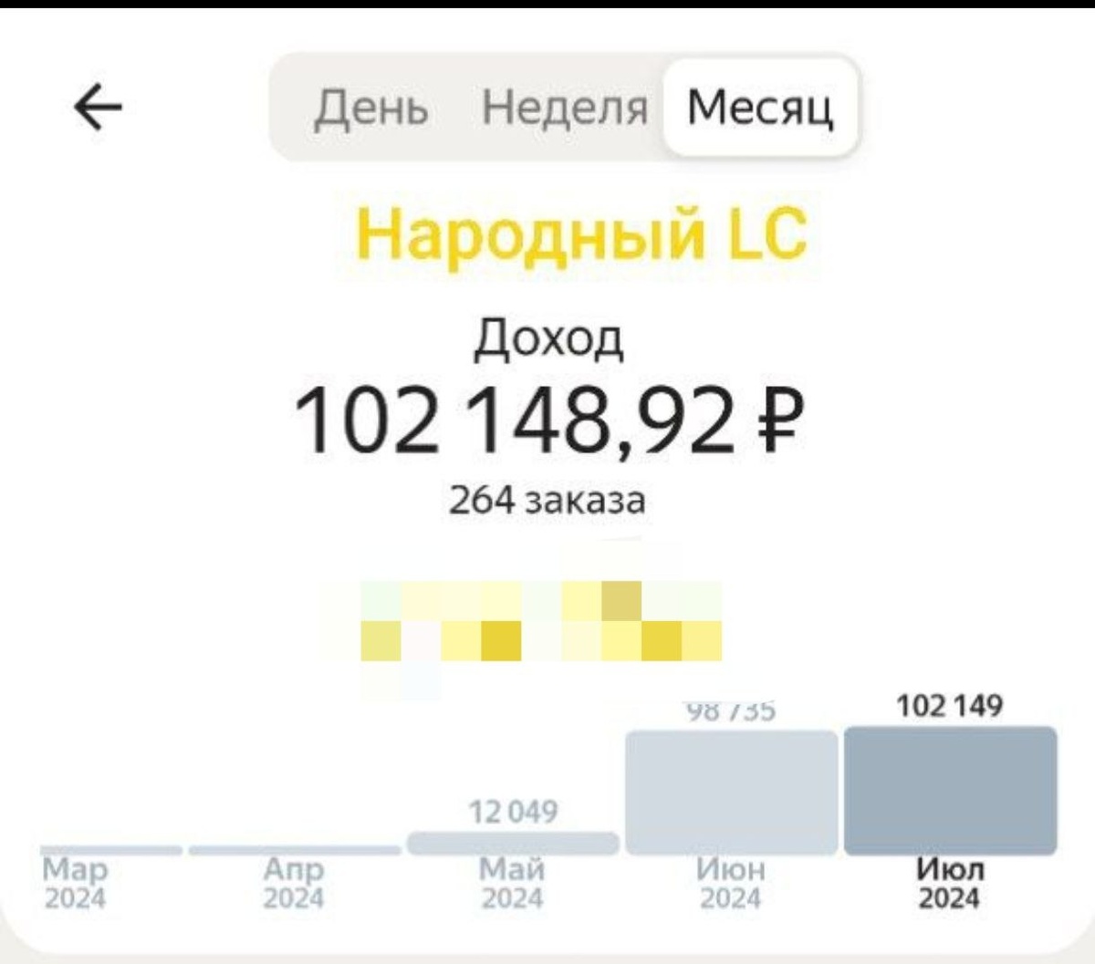 Топ по доходу пешего Яндекс курьера за Июль месяц в парке Народный LC