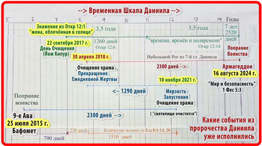 Временная Шкала Даниила (25 июля 2015 г - 16 августа 2024 г). Армагеддон. 