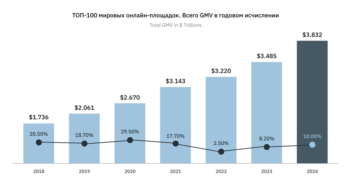 Рост GMV топ-100 мировых онлайн-площадок: от $1,736 трлн в 2018 году до $3,832 трлн в 2024 году