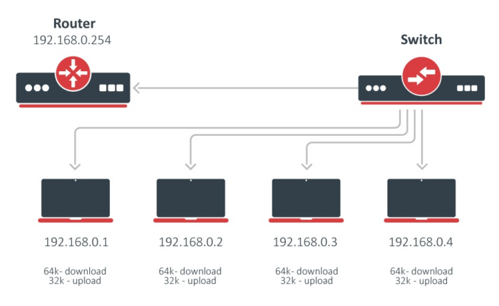 Ограничение скорости MikroTik QoS pcq