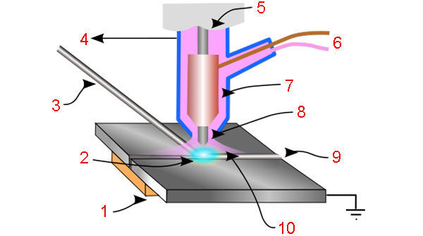 Сварка TIG схема машины (GTAW): 1 – медная подложка; 2 – электрическая дуга; 3 – присадочный материал; 4 – направление укладки шва; 5 – головка; 6 – подвод мощности + инертного газа; 7 – контактная трубка; 8 – вольфрамовый электрод; 9 – сваренный шов; 10 – область покрытия инертным газом