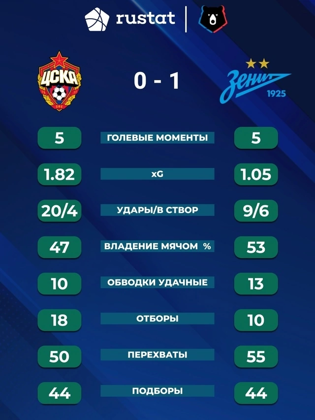 Статистика игры