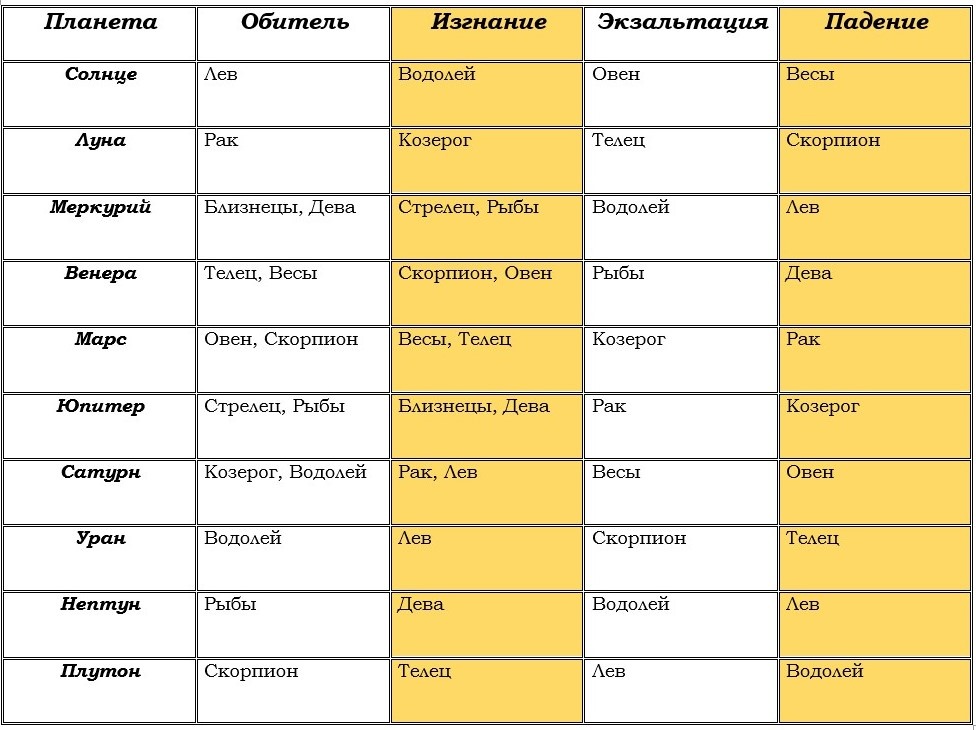 Таблица экзистенциального положения планет в знаках зодиака.