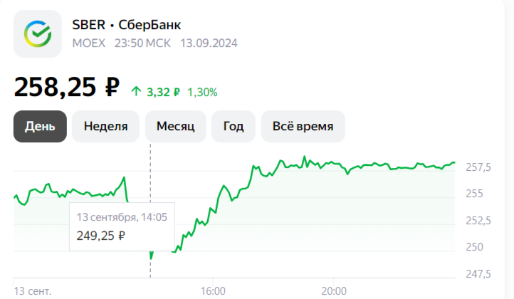 динамика акций Сбербанка 13 сентября