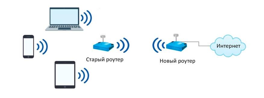 Старый роутер как репитер