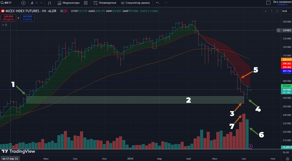Фьючесрс на Индекс Московской Биржи: недельный таймфрейм 